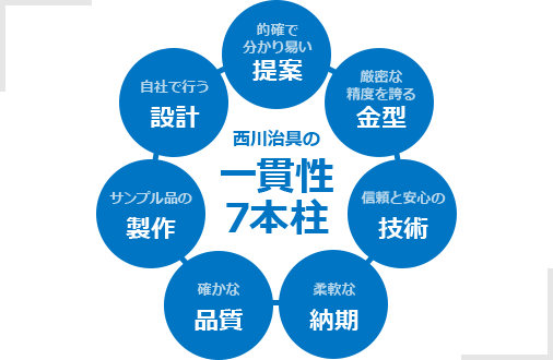 西川治具の7本柱で一貫制作を実現